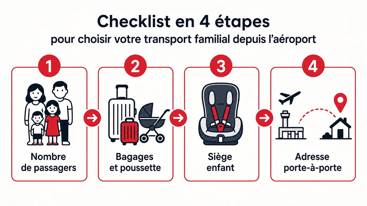 Checklist illustrée pour choisir un transfert familial depuis Fiumicino